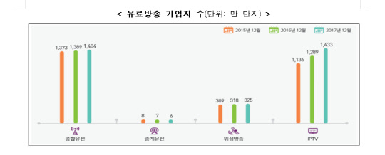 유료방송 가입자 수 연도별 추이. 과기정통부 제공